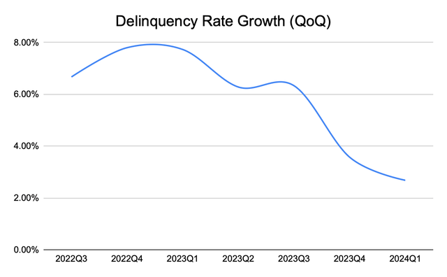 Quarter-over-quarter delinquency rate growth