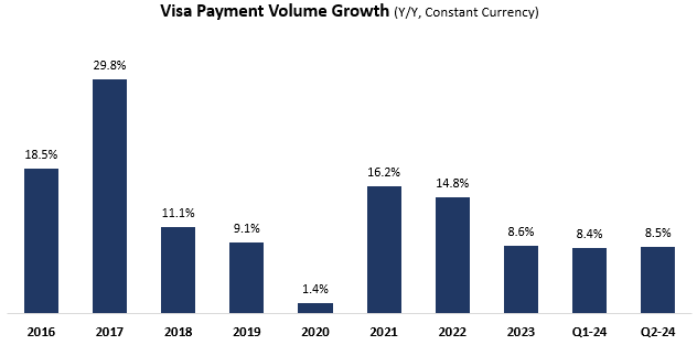 Visa Payments Volume