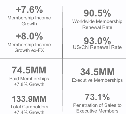 COST shares, COSTCO members