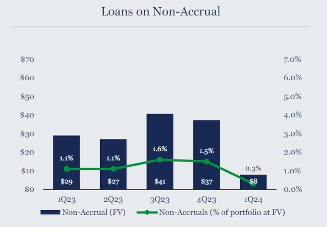 Non-accrual loans