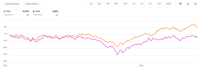 THW has underperformd THQ since January 2023