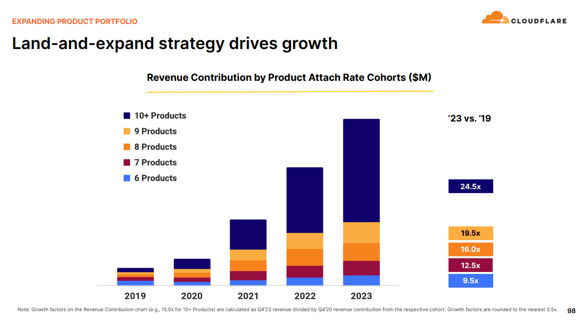 Cloudflare Stock: Buy The Dip To Ride For Long-Term Upside (NYSE:NET ...