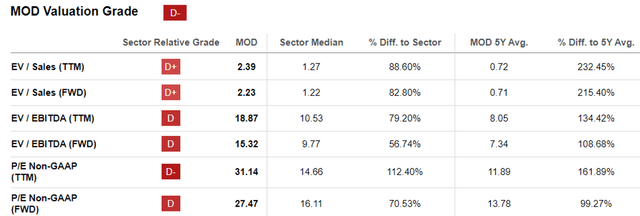 MOD Valuations