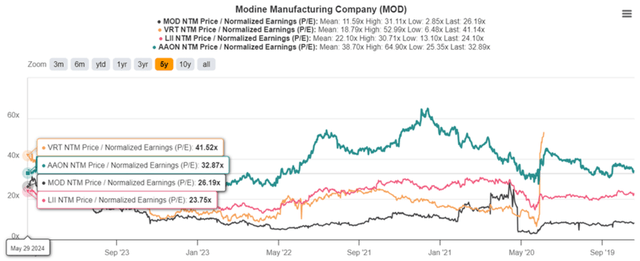 MOD's Peer Comparison