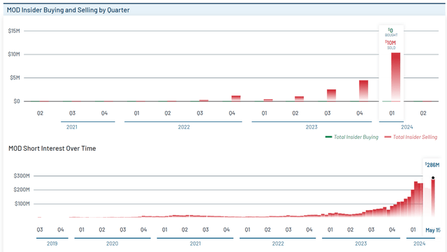 MOD's Growing Short Interest/ Insider Selling