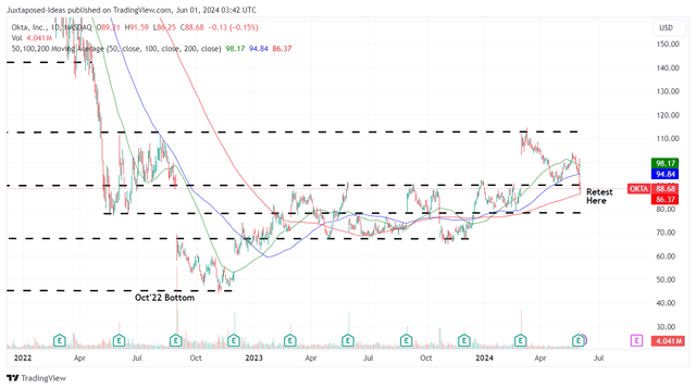 OKTA 2Y stock price