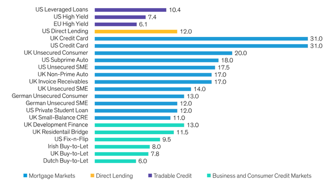 Liquidity premiums for specialized financing