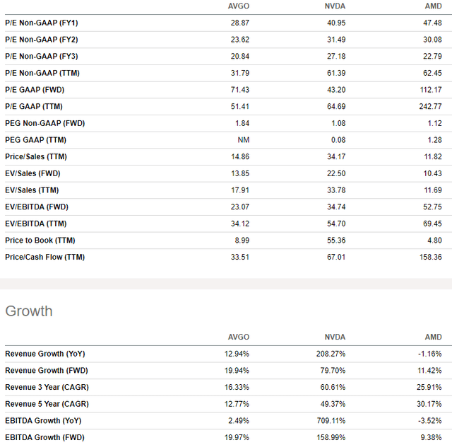 AVGO vs competitors mulitlples