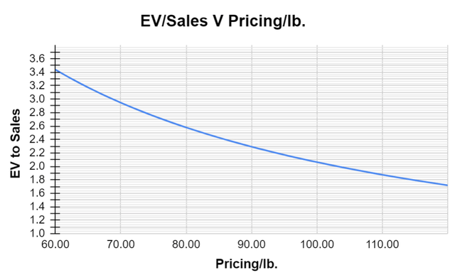 EV/Sales V Pricing per pound