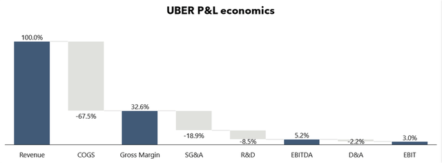 Shows the profit and loss economics of Uber