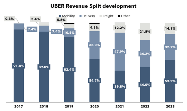 Shows the evolution of Uber's revenue mix