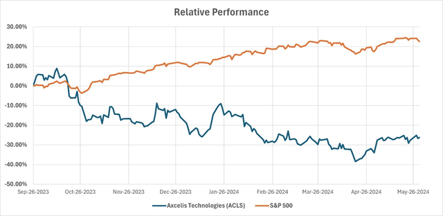 ACLS Relative Performance