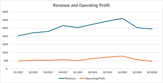 ACLS Revenues and Operating Income - Quarterly