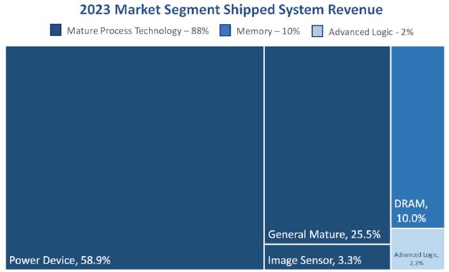 ACLS Revenue Composition