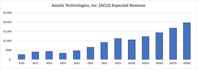 ACLS Projected Revenues