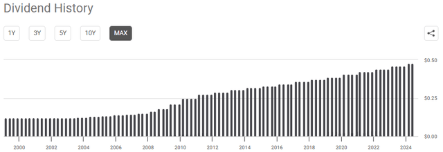 Dividend history - avista