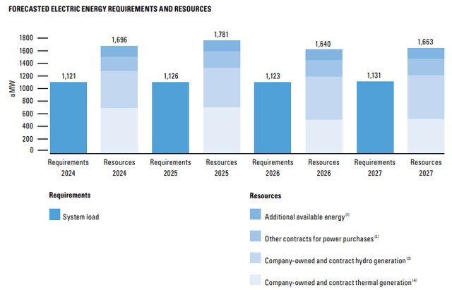 forecasted electricity resources and demand