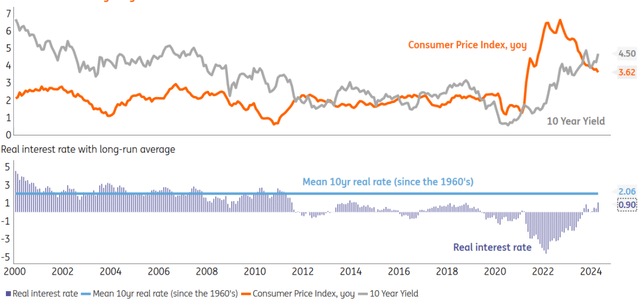 The real 10-year interest rate in the United States is still only 1%.