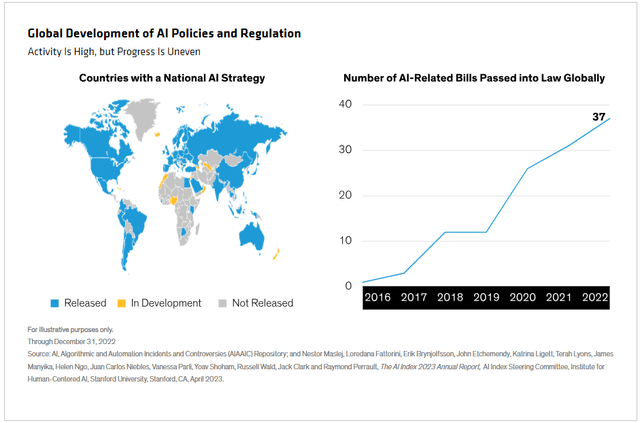 Global development of artificial intelligence policies and regulations