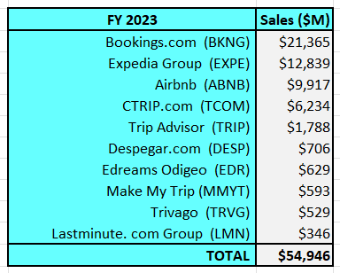 Author's screen for FY2023 revenues of all globally listed OTA companies.