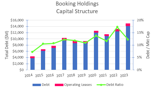 Historical capital structure & debt ratio.
