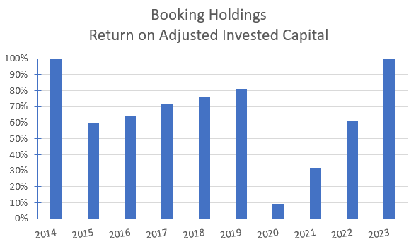 Calculated historical return on invested capital.