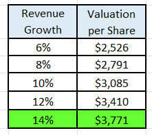 Impact of range of revenue growth assumptions on valuation.