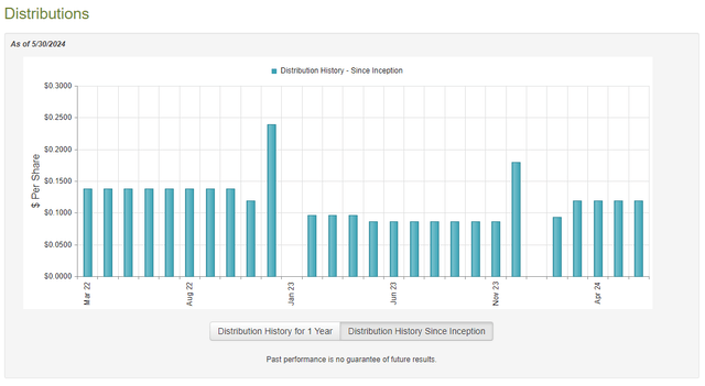 NPFD Dividend History