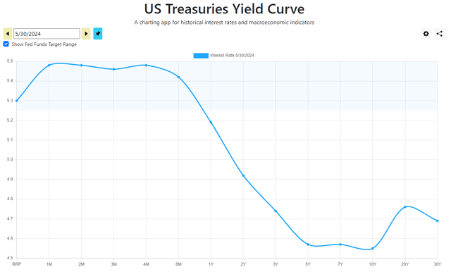 US Treasury Yield Curve May 30, 2024