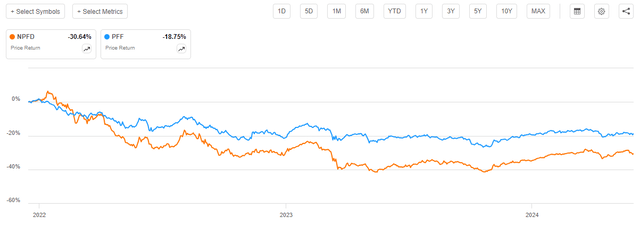 NPFD vs PFF Since Inception