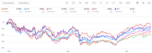 NPFD vs Peers Since Inception Total Return Chart