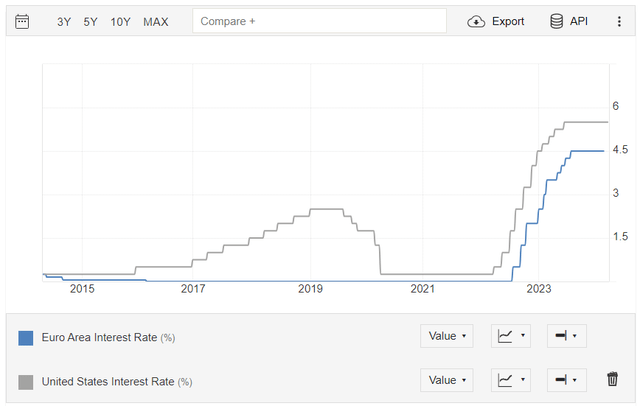 ECB vs US Benchmark Interest Rates 10-Yr. Chart