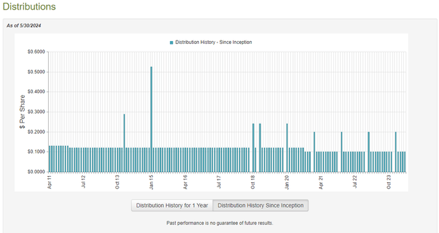 ACP Dividend History