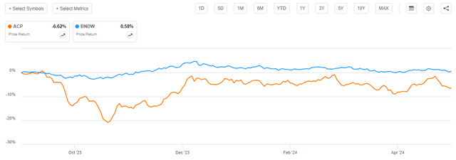 ACP vs Index Article-to-Article