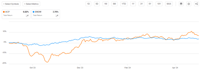 ACP vs Index Total Return Article-to-Article