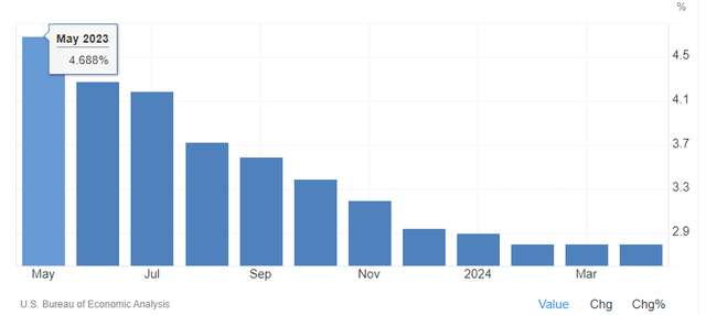 PCE price index