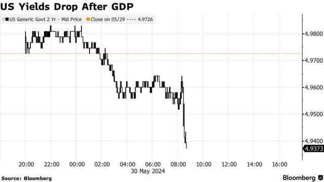 2 year yield