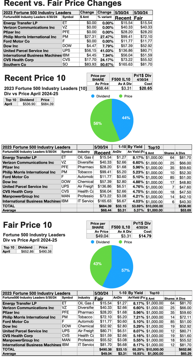 (11) F500 IL Recent vs Fair Price Changes MAY 24-25