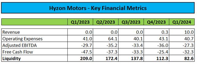 Key Financial Metrics