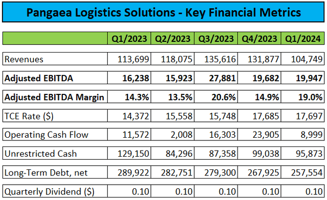 Key Financial Indicators