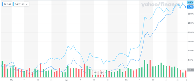 Chart Comparison