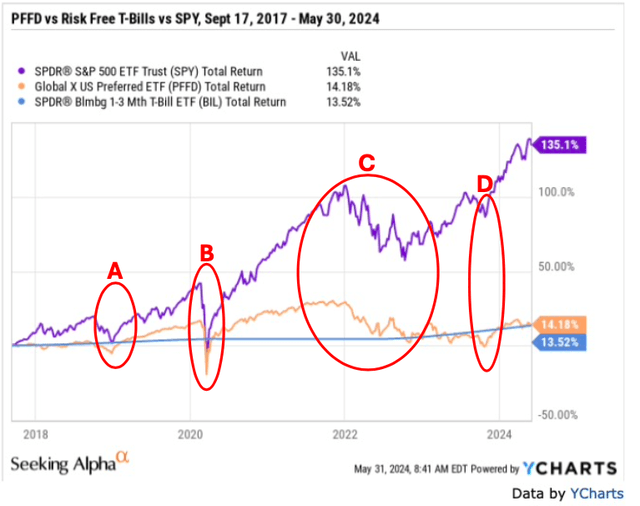Graph showing the total return of the ETF PFFD versus the ETF SPY and 90 - day T-bills for the period Sept. 11, 2017 to May 30, 2024