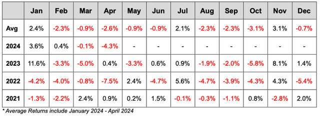 Monthly return data for the ETF PFFD for the years 2021 to 2024
