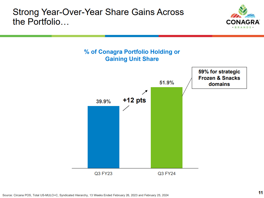 CAG Share Gains across the Portfolio