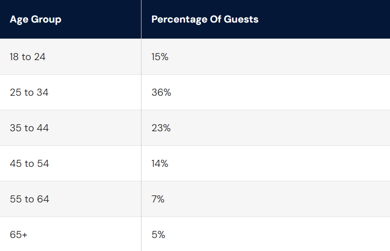 Demographic Breakdown of ABNB Guests