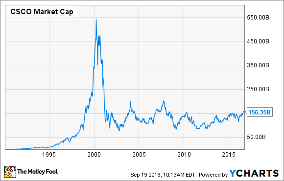 CSCO market cap during dot-com