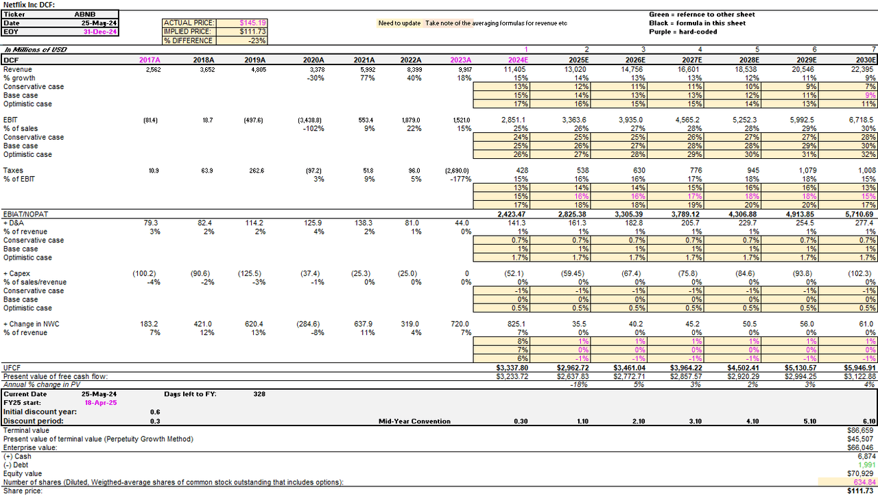 ABNB DCF Valuation Model