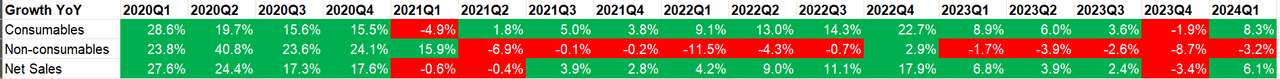 General Manager's year-on-year growth for consumables, non-consumables and net sales