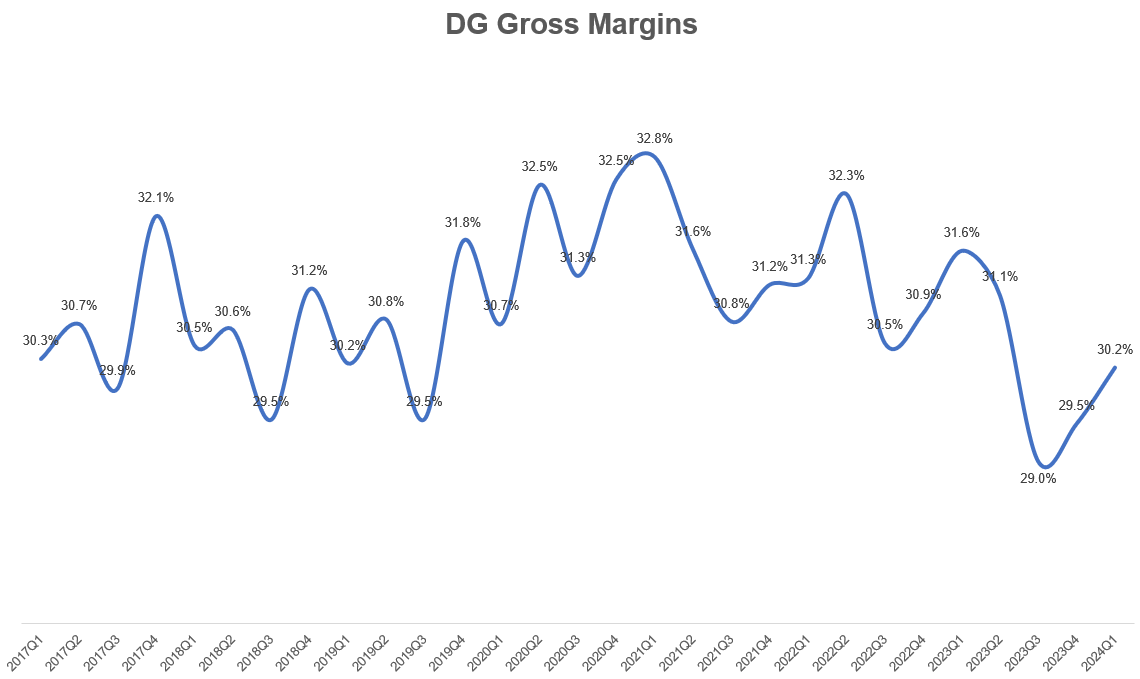 General Directorate's gross margins