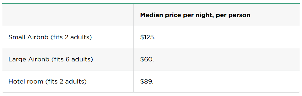 ABNB vs Hotel Room Median Price Per Pax